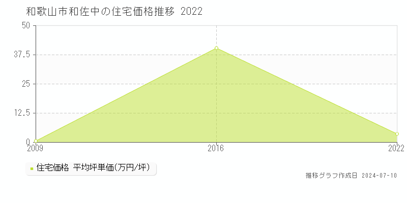 和歌山市和佐中の住宅価格推移グラフ 