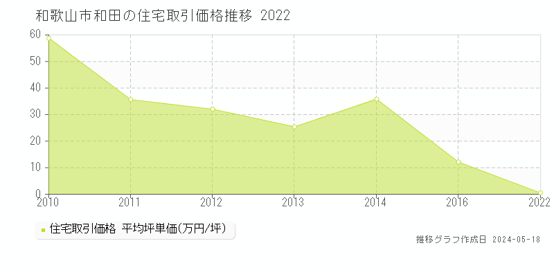 和歌山市和田の住宅価格推移グラフ 