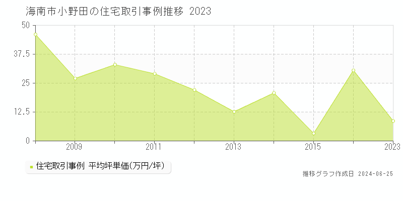 海南市小野田の住宅取引事例推移グラフ 