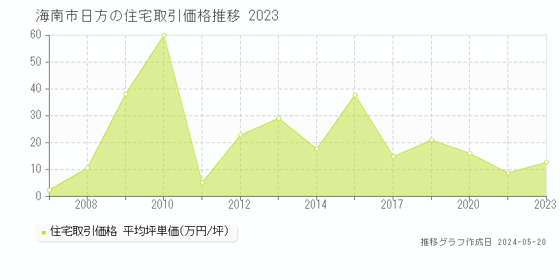 海南市日方の住宅価格推移グラフ 