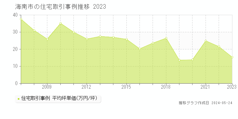 海南市の住宅取引価格推移グラフ 