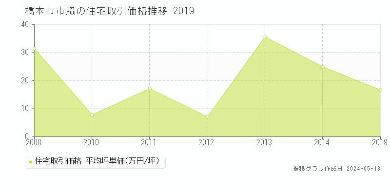 橋本市市脇の住宅価格推移グラフ 