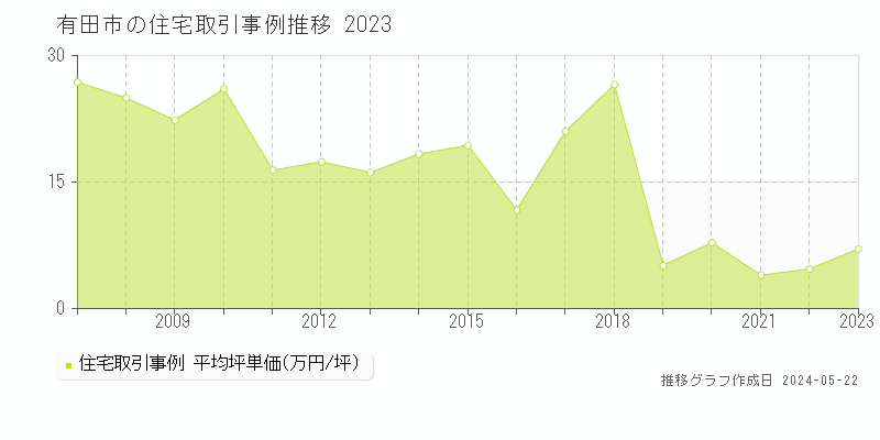 有田市の住宅取引価格推移グラフ 