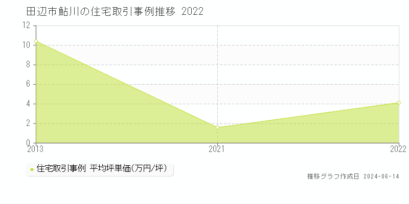 田辺市鮎川の住宅取引価格推移グラフ 