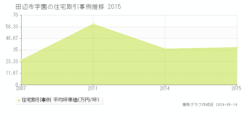 田辺市学園の住宅取引価格推移グラフ 