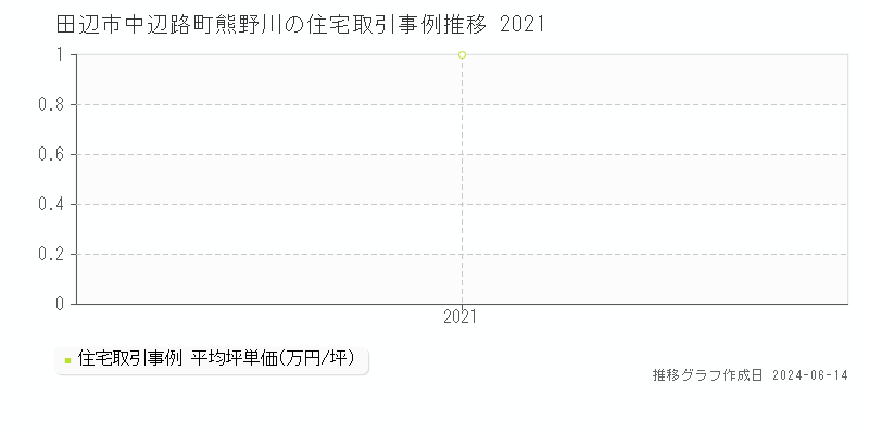 田辺市中辺路町熊野川の住宅取引価格推移グラフ 