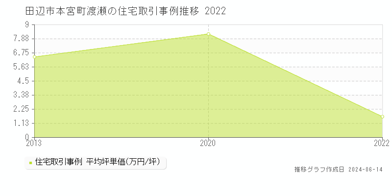 田辺市本宮町渡瀬の住宅取引価格推移グラフ 