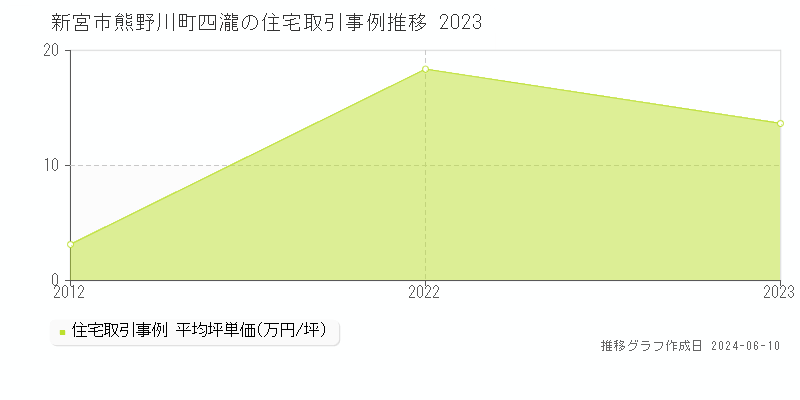 新宮市熊野川町四瀧の住宅取引価格推移グラフ 