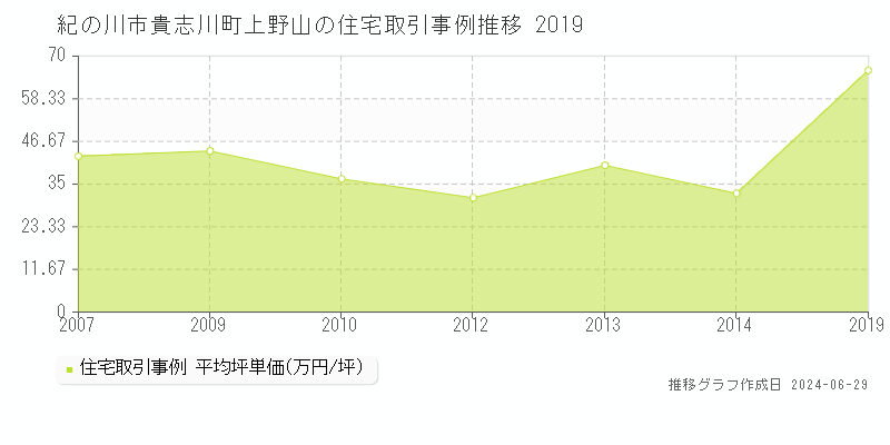 紀の川市貴志川町上野山の住宅取引事例推移グラフ 