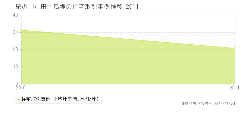 紀の川市田中馬場の住宅取引事例推移グラフ 