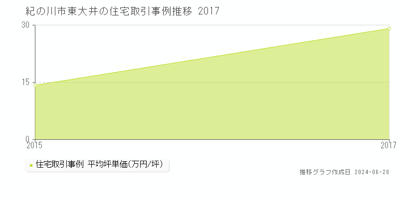 紀の川市東大井の住宅取引事例推移グラフ 