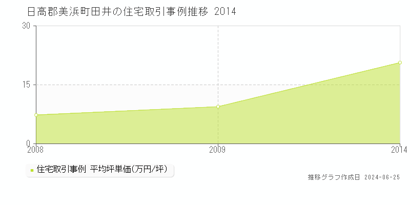 日高郡美浜町田井の住宅取引事例推移グラフ 