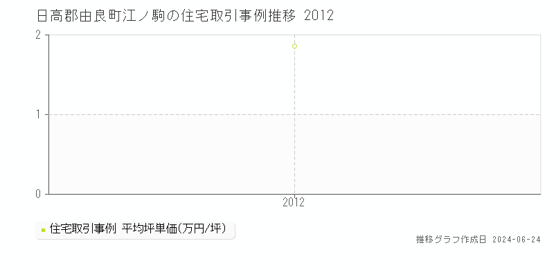 日高郡由良町江ノ駒の住宅取引事例推移グラフ 