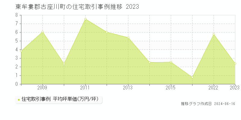 東牟婁郡古座川町の住宅取引価格推移グラフ 