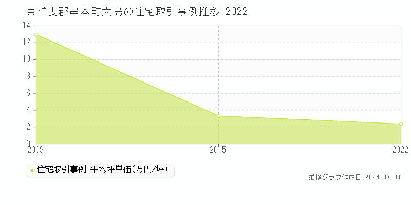 東牟婁郡串本町大島の住宅取引事例推移グラフ 