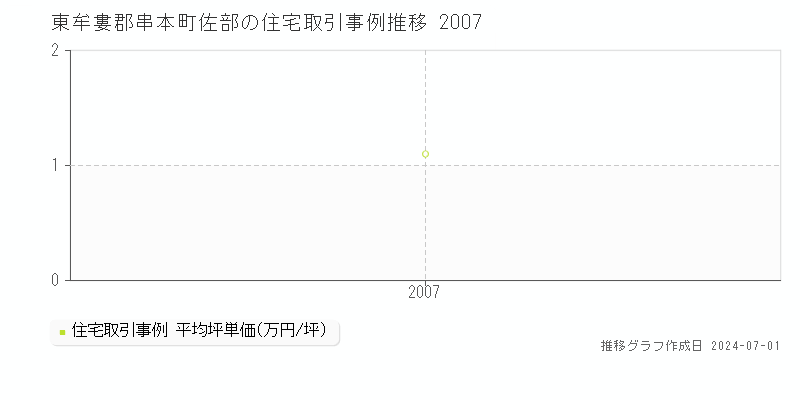 東牟婁郡串本町佐部の住宅取引事例推移グラフ 