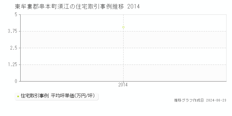 東牟婁郡串本町須江の住宅取引事例推移グラフ 