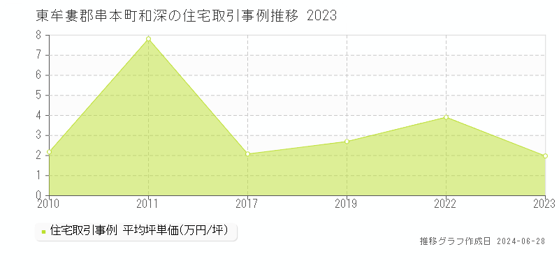 東牟婁郡串本町和深の住宅取引事例推移グラフ 