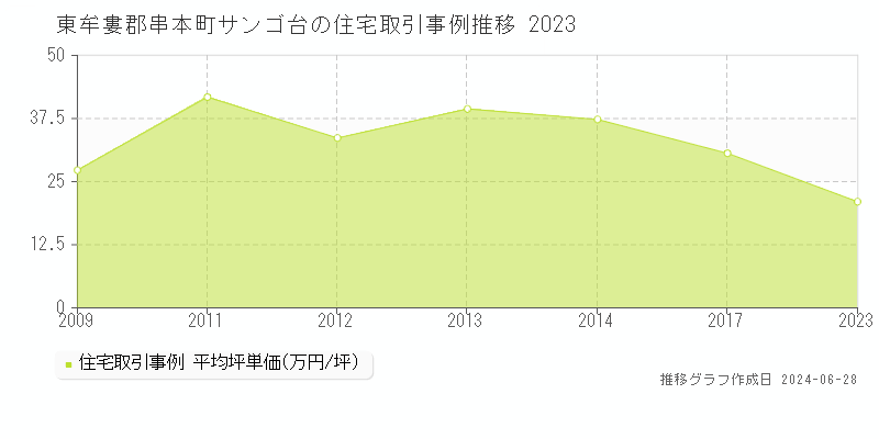 東牟婁郡串本町サンゴ台の住宅取引事例推移グラフ 