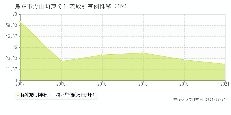 鳥取市湖山町東の住宅取引事例推移グラフ 