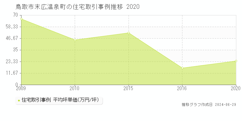 鳥取市末広温泉町の住宅取引事例推移グラフ 