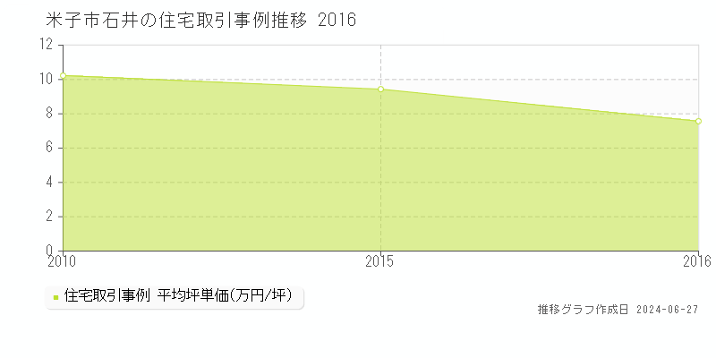 米子市石井の住宅取引事例推移グラフ 