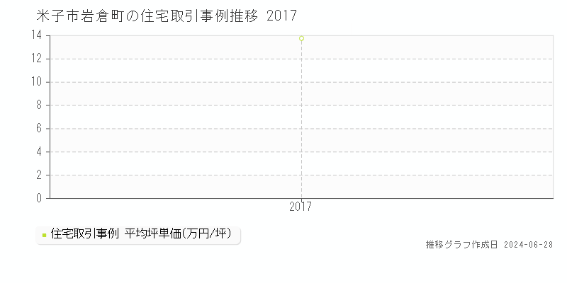 米子市岩倉町の住宅取引事例推移グラフ 