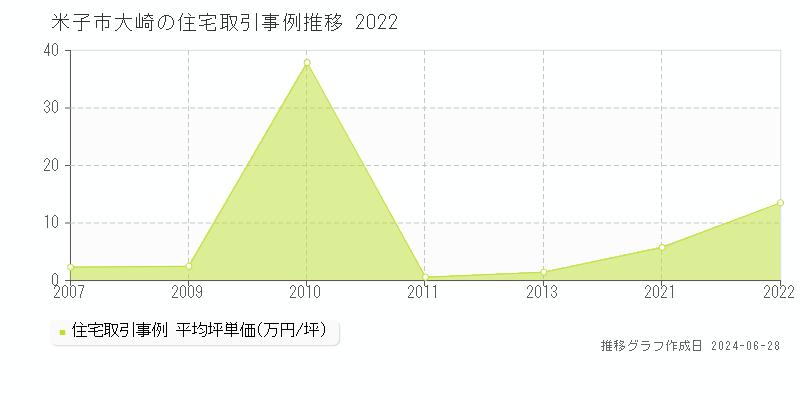 米子市大崎の住宅取引事例推移グラフ 