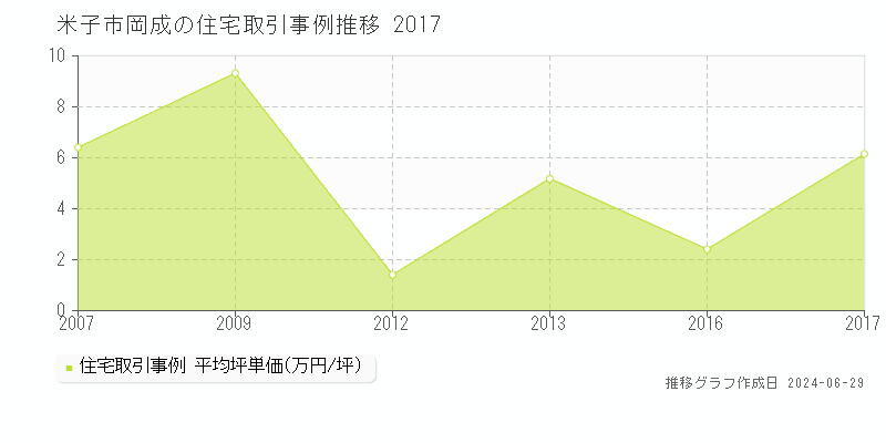 米子市岡成の住宅取引事例推移グラフ 