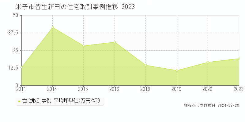 米子市皆生新田の住宅取引事例推移グラフ 