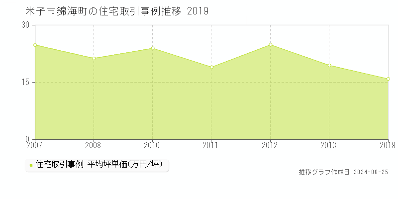 米子市錦海町の住宅取引事例推移グラフ 