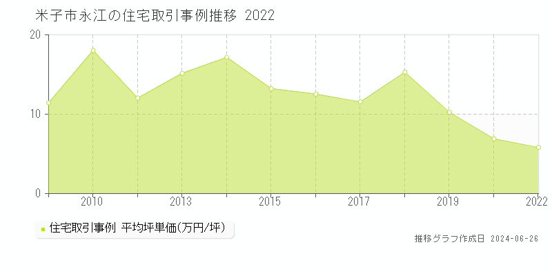 米子市永江の住宅取引事例推移グラフ 