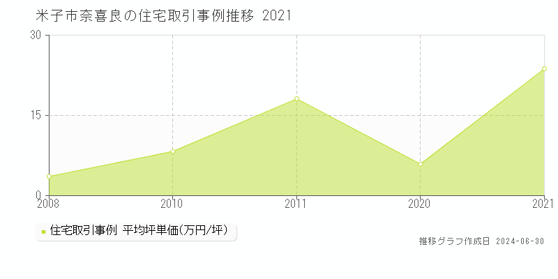 米子市奈喜良の住宅取引事例推移グラフ 
