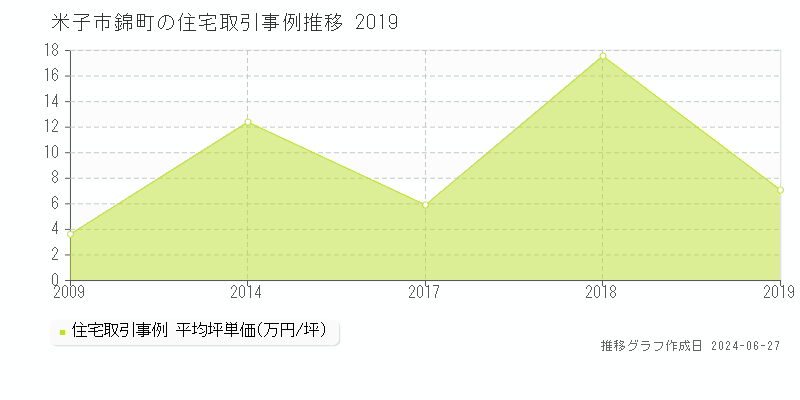 米子市錦町の住宅取引事例推移グラフ 