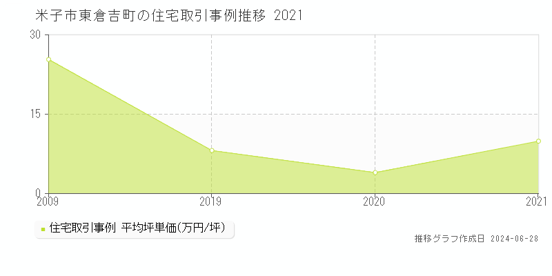 米子市東倉吉町の住宅取引事例推移グラフ 