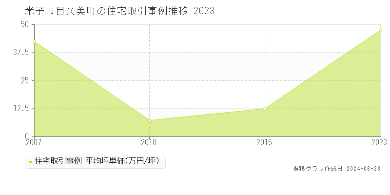 米子市目久美町の住宅取引事例推移グラフ 