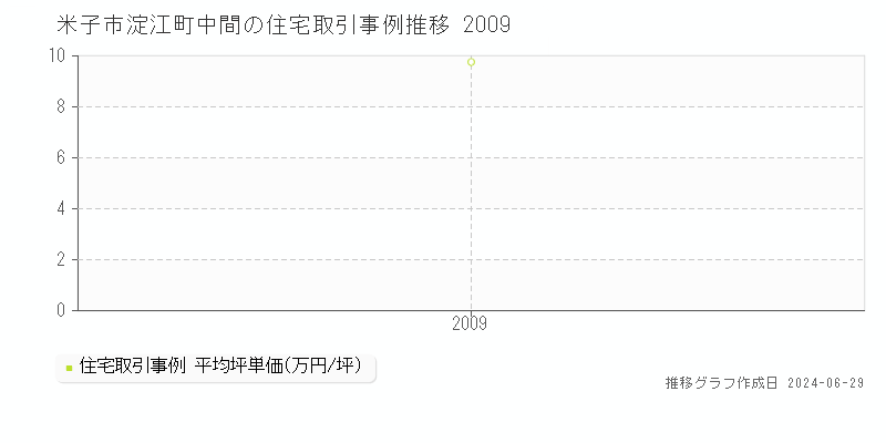 米子市淀江町中間の住宅取引事例推移グラフ 