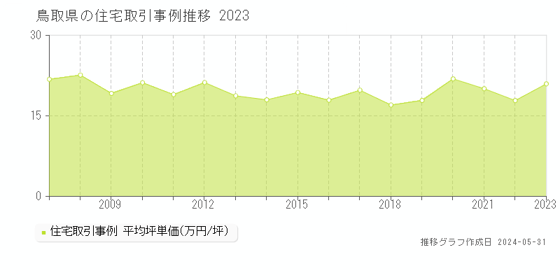 鳥取県の住宅価格推移グラフ 