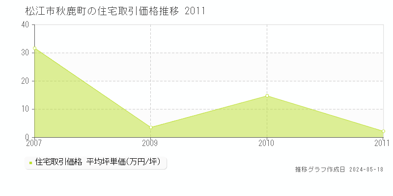 松江市秋鹿町の住宅価格推移グラフ 