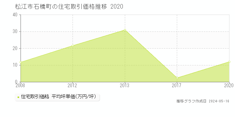 松江市石橋町の住宅価格推移グラフ 