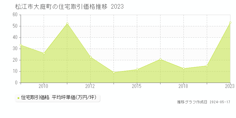 松江市大庭町の住宅価格推移グラフ 