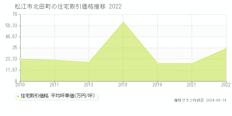 松江市北田町の住宅価格推移グラフ 