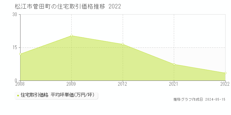 松江市菅田町の住宅価格推移グラフ 