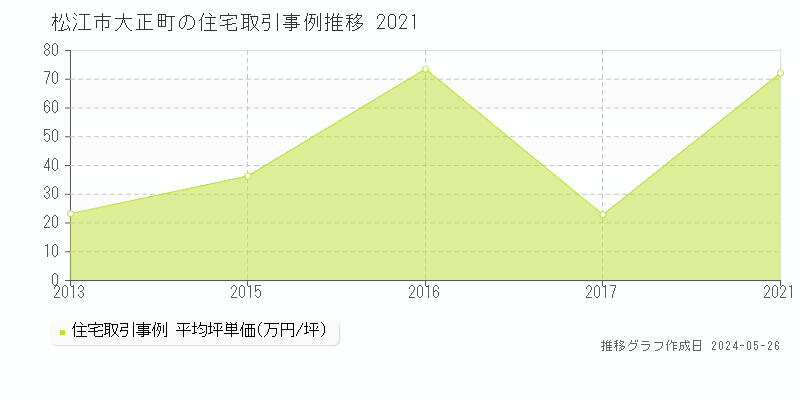 松江市大正町の住宅価格推移グラフ 