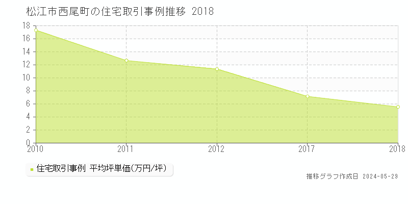 松江市西尾町の住宅価格推移グラフ 
