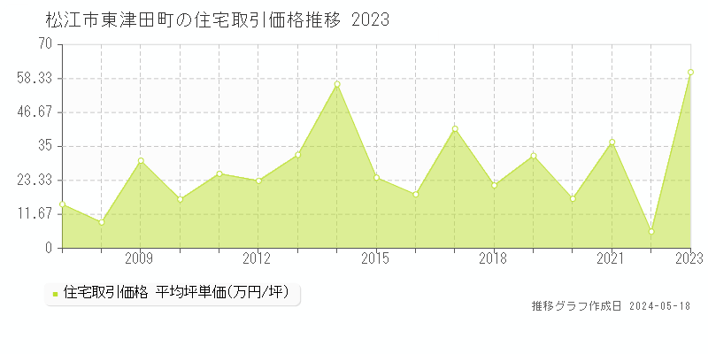 松江市東津田町の住宅価格推移グラフ 