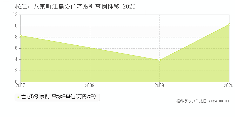 松江市八束町江島の住宅価格推移グラフ 