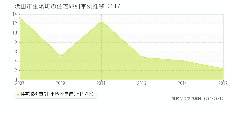 浜田市生湯町の住宅取引価格推移グラフ 