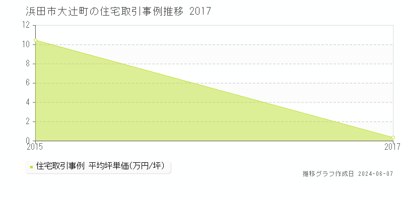 浜田市大辻町の住宅取引価格推移グラフ 