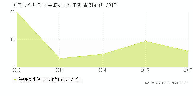 浜田市金城町下来原の住宅取引価格推移グラフ 